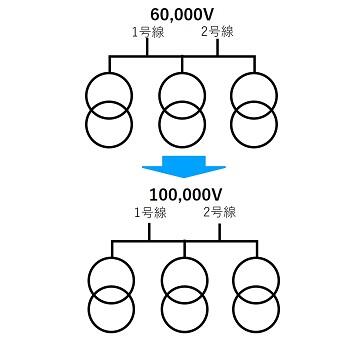 特高昇圧工事