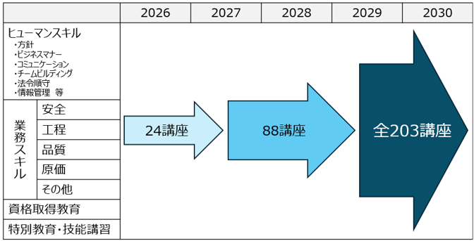 講座ロードマップ 2026→2027→2030