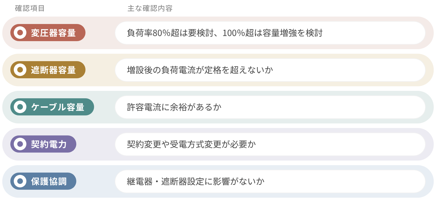 容量確認と適合性判断：変圧器容量は負荷率80％超で要検討、100％超で容量増強を検討。遮断器容量は増設後の負荷電流が定格を超えないか。ケーブル容量は許容電流に余裕があるか。契約電力は契約変更や受電方式変更が必要か。保護協調は継電器・遮断器設定に影響がないか。