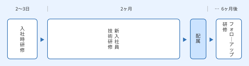 未経験キャリア採用向け研修日程