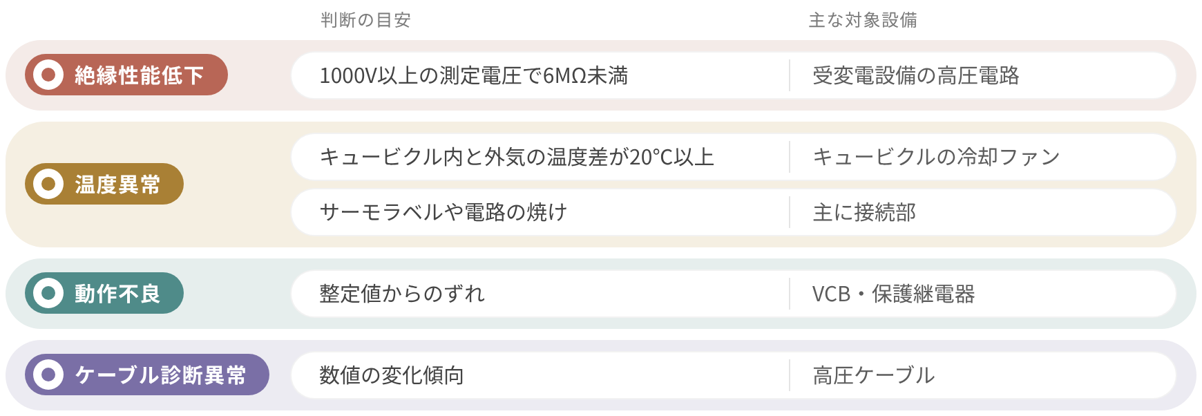 劣化兆候と判断基準：絶縁性能低下は1000V以上の測定電圧で6MΩ未満（受変電設備の高圧電路）。温度異常はキュービクル内と外気の温度差が20℃以上（キュービクルの冷却ファン）、またはサーモラベルや電路の焼け（主に接続部）。動作不良は整定値からのずれ（VCB・保護継電器）。ケーブル診断異常は数値の変化傾向（高圧ケーブル）
