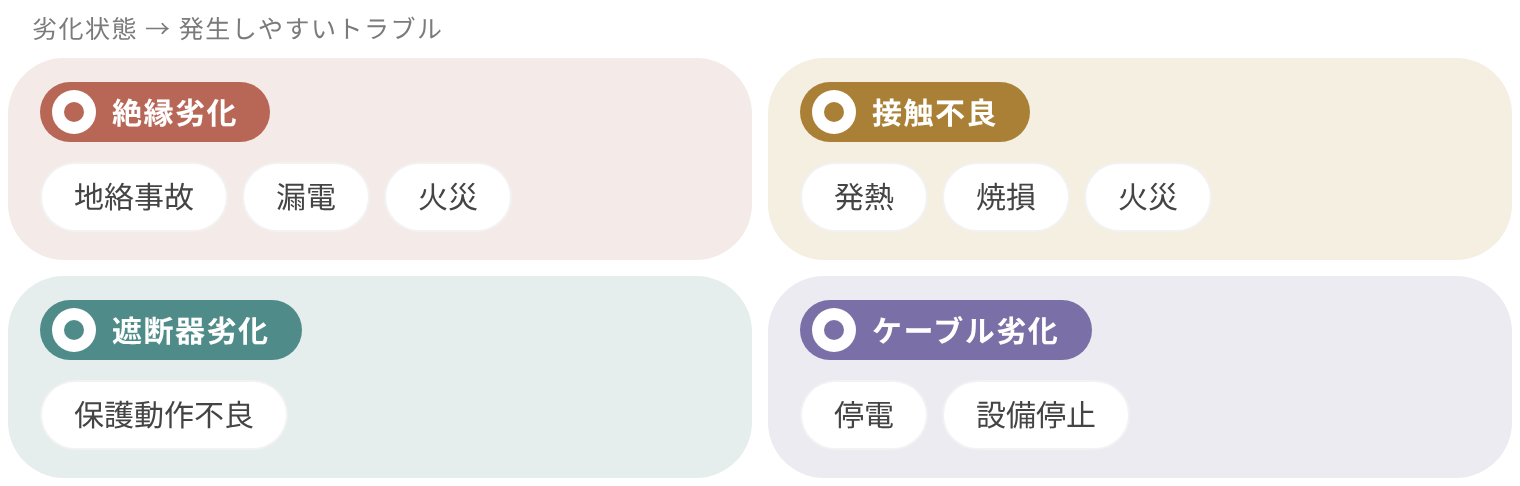 事故拡大と二次被害：絶縁劣化では地絡事故・漏電・火災、接触不良では発熱・焼損・火災、遮断器劣化では保護動作不良、ケーブル劣化では停電・設備停止が発生しやすい。