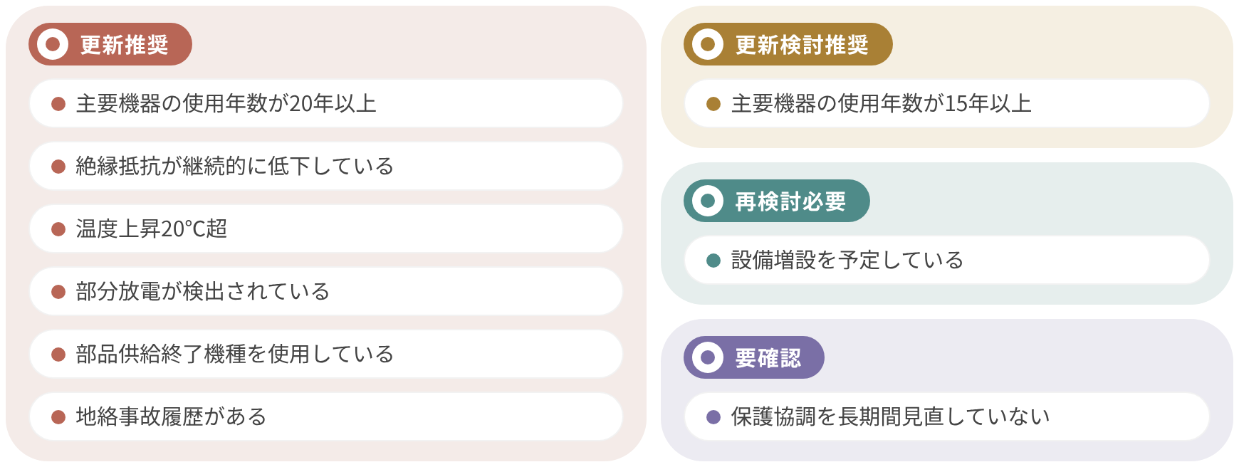 更新判断チェックリスト（更新推奨・更新検討推奨・再検討必要・要確認の判定別一覧）