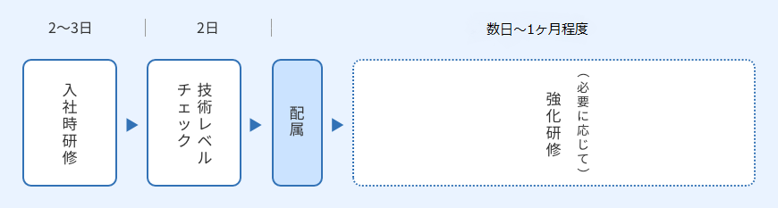 キャリア採用向け研修日程