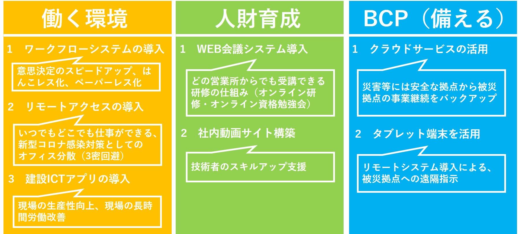 DXに向けた三本柱