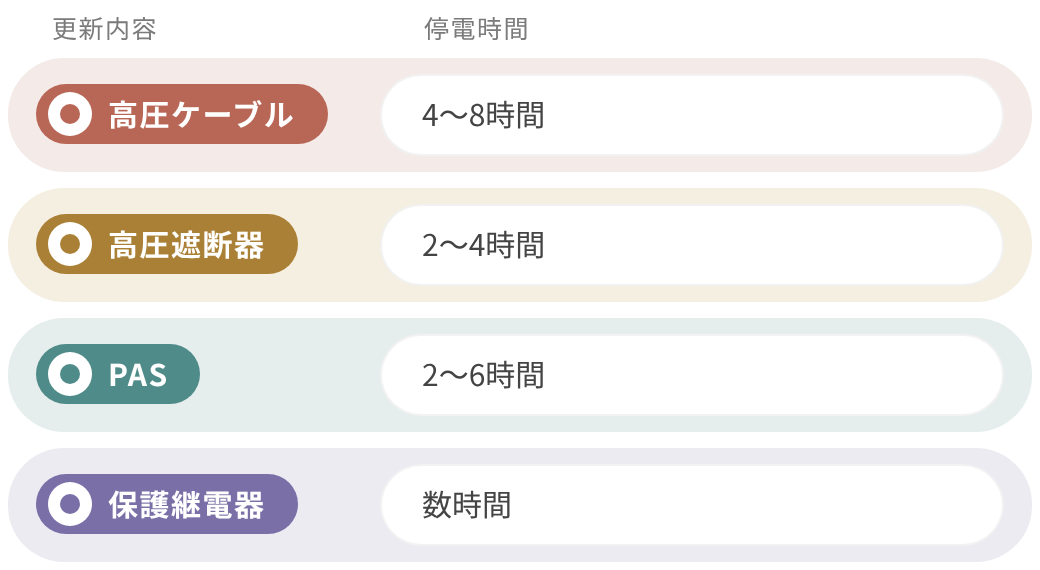 停電時間の目安（部分更新の場合）：高圧ケーブルは4〜8時間、高圧遮断器は2〜4時間、PASは2〜6時間、保護継電器は数時間。