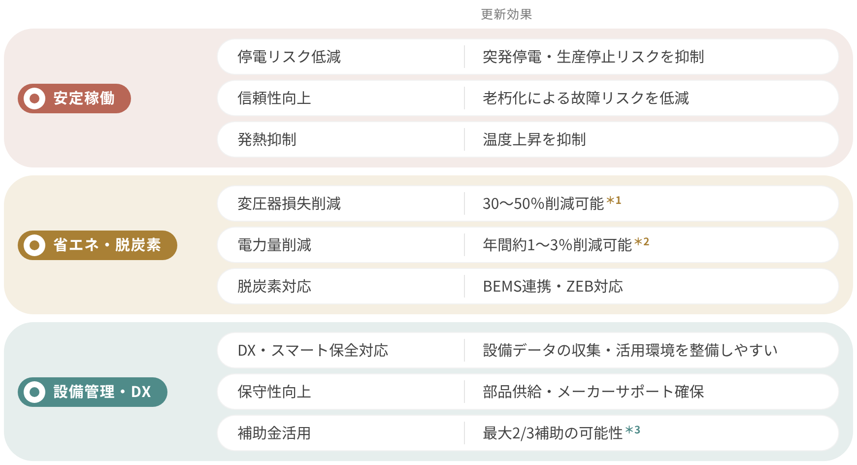 更新効果と導入メリット：安定稼働では、停電リスク低減（突発停電・生産停止リスクを抑制）、信頼性向上（老朽化による故障リスクを低減）、発熱抑制（温度上昇を抑制）。省エネ・脱炭素では、変圧器損失削減（30〜50％削減可能）、電力量削減（年間約1〜3％削減可能）、脱炭素対応（BEMS連携・ZEB対応）。設備管理・DXでは、DX・スマート保全対応（設備データの収集・活用環境を整備しやすい）、保守性向上（部品供給・メーカーサポート確保）、補助金活用（最大2/3補助の可能性）。数値の注記は本文下部を参照。