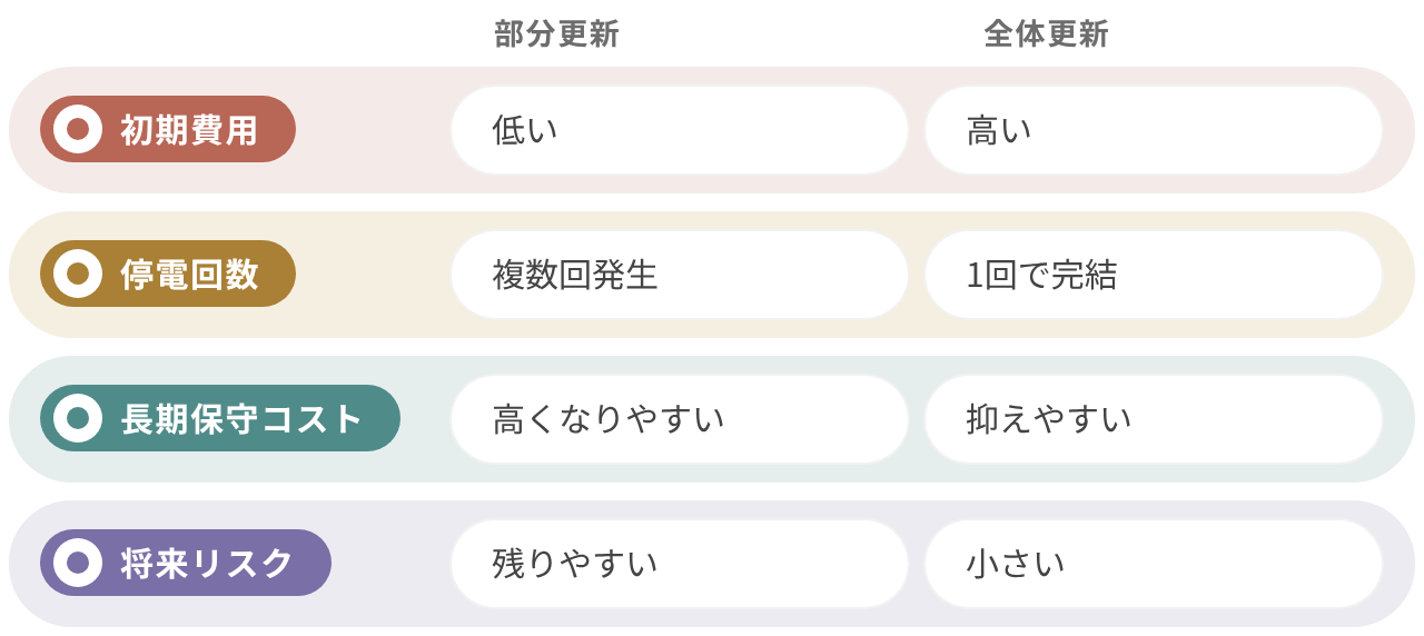 更新方式の選定基準：部分更新は初期費用が低いが、停電が複数回発生し、長期保守コストが高くなりやすく、将来リスクも残りやすい。全体更新は初期費用が高いが、停電は1回で完結し、長期保守コストを抑えやすく、将来リスクが小さい。